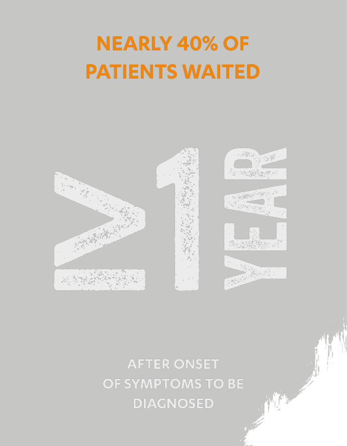 NEARLY 40% OF PATIENTS WAITED >= 1 YEAR AFTER ONSET OF SYMPTOMS TO BE DIAGNOSED