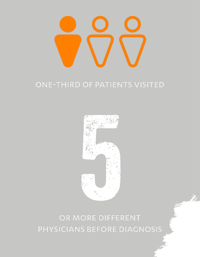 ONE-THIRD OF PATIENTS VISITED 5 OR MORE DIFFERENT PHYSICIANS BEFORE DIAGNOSIS